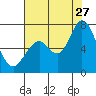 Granite Rock, Redwood Creek tide chart for Thursday, July 27, 2023