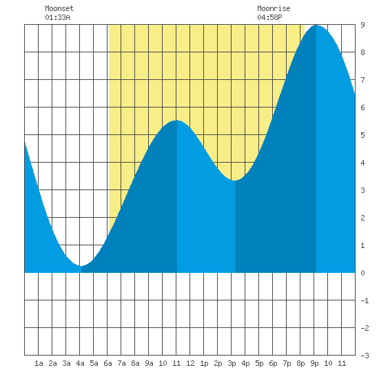 Granite Rock, Redwood Creek tide chart for Friday, July 28, 2023
