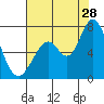 Granite Rock, Redwood Creek tide chart for Friday, July 28, 2023