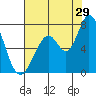 Granite Rock, Redwood Creek tide chart for Saturday, July 29, 2023