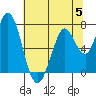 Granite Rock, Redwood Creek tide chart for Wednesday, July 5, 2023