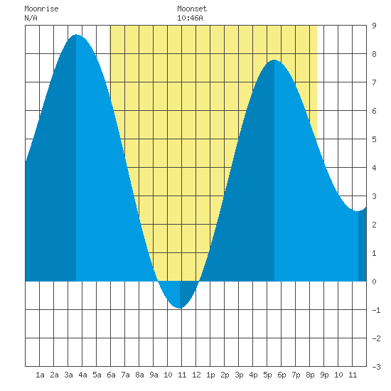 Granite Rock, Redwood Creek tide chart for Friday, July 7, 2023