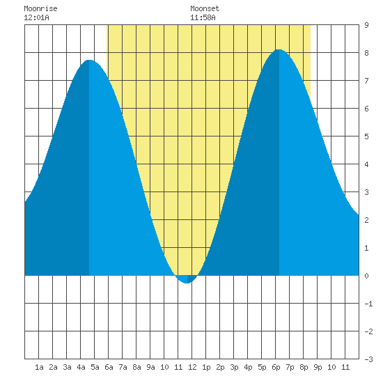Granite Rock, Redwood Creek tide chart for Saturday, July 8, 2023
