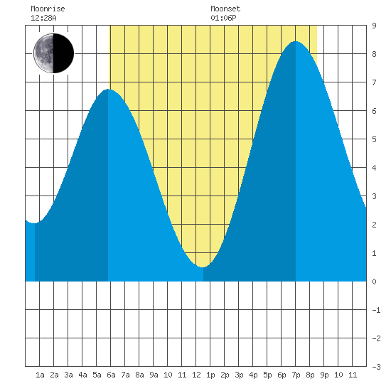 Granite Rock, Redwood Creek tide chart for Sunday, July 9, 2023