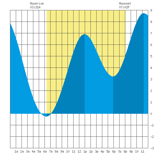 Granite Rock, Redwood Creek tide chart for Sunday, August 13, 2023