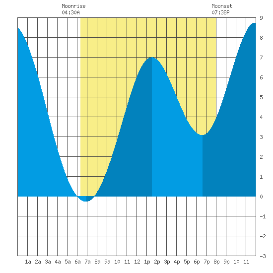 Granite Rock, Redwood Creek tide chart for Monday, August 14, 2023