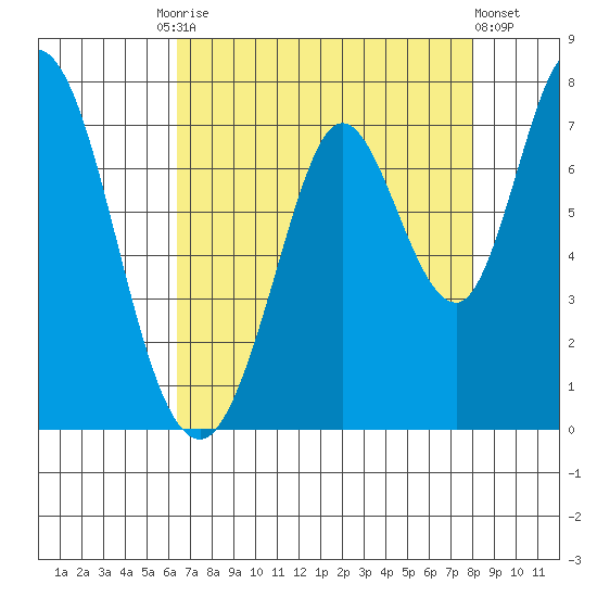 Granite Rock, Redwood Creek tide chart for Tuesday, August 15, 2023