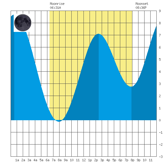 Granite Rock, Redwood Creek tide chart for Wednesday, August 16, 2023