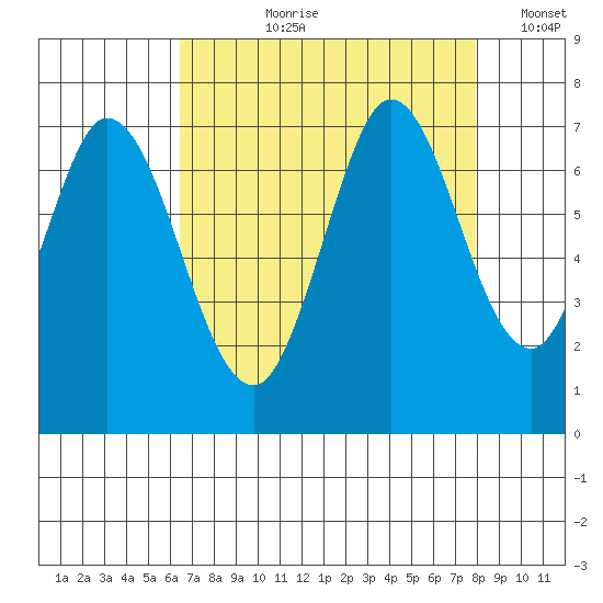 Granite Rock, Redwood Creek tide chart for Sunday, August 20, 2023