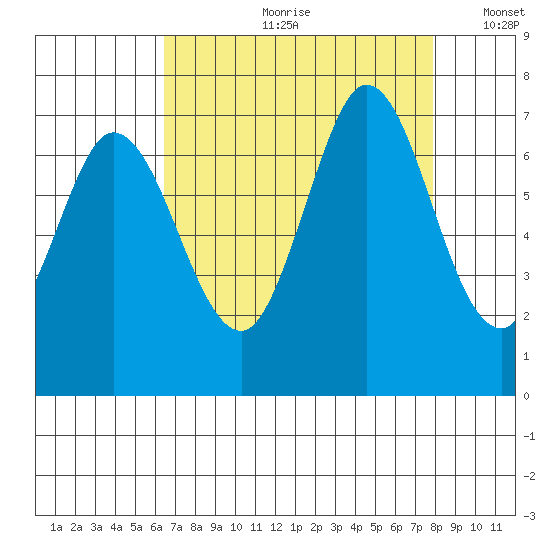 Granite Rock, Redwood Creek tide chart for Monday, August 21, 2023
