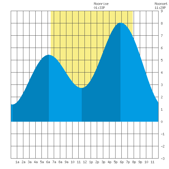 Granite Rock, Redwood Creek tide chart for Wednesday, August 23, 2023