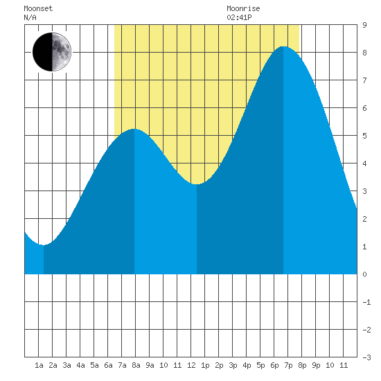 Granite Rock, Redwood Creek tide chart for Thursday, August 24, 2023