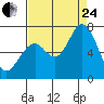 Granite Rock, Redwood Creek tide chart for Thursday, August 24, 2023