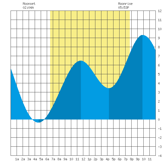 Granite Rock, Redwood Creek tide chart for Sunday, August 27, 2023