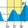 Granite Rock, Redwood Creek tide chart for Sunday, August 27, 2023