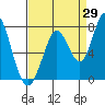 Granite Rock, Redwood Creek tide chart for Tuesday, August 29, 2023