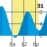 Granite Rock, Redwood Creek tide chart for Thursday, August 31, 2023