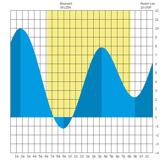Granite Rock, Redwood Creek tide chart for Thursday, August 3, 2023