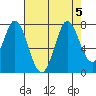 Granite Rock, Redwood Creek tide chart for Saturday, August 5, 2023