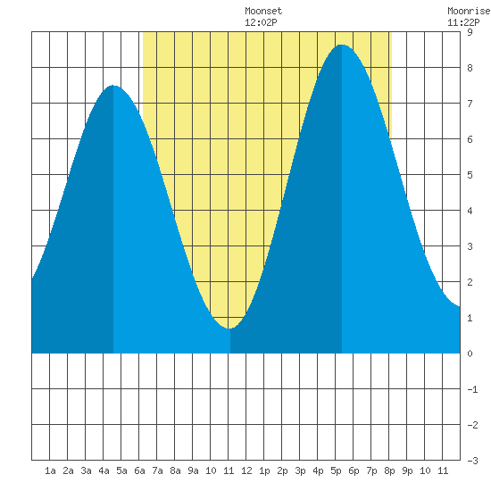 Granite Rock, Redwood Creek tide chart for Sunday, August 6, 2023