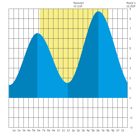 Granite Rock, Redwood Creek tide chart for Monday, August 7, 2023