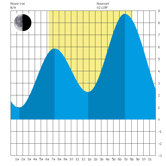 Granite Rock, Redwood Creek tide chart for Tuesday, August 8, 2023