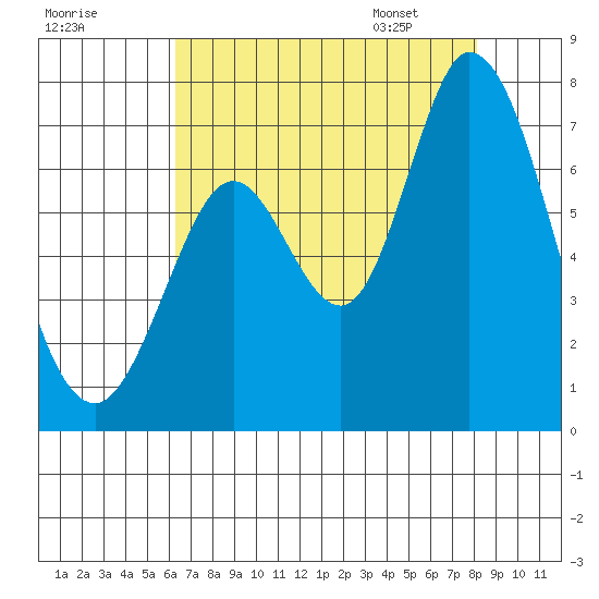 Granite Rock, Redwood Creek tide chart for Wednesday, August 9, 2023