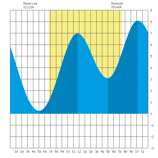 Granite Rock, Redwood Creek tide chart for Sunday, September 10, 2023
