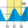Granite Rock, Redwood Creek tide chart for Monday, September 11, 2023