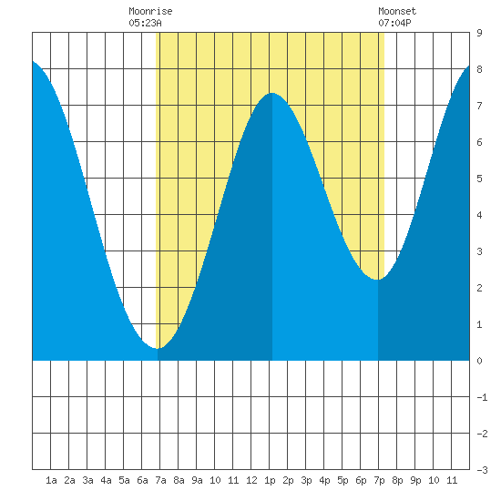 Granite Rock, Redwood Creek tide chart for Wednesday, September 13, 2023