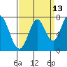 Granite Rock, Redwood Creek tide chart for Wednesday, September 13, 2023