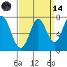 Granite Rock, Redwood Creek tide chart for Thursday, September 14, 2023