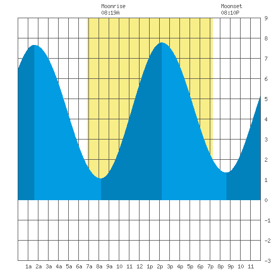 Granite Rock, Redwood Creek tide chart for Saturday, September 16, 2023