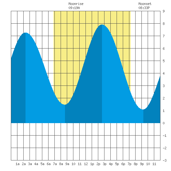Granite Rock, Redwood Creek tide chart for Sunday, September 17, 2023