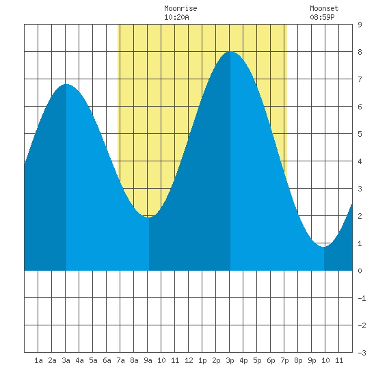 Granite Rock, Redwood Creek tide chart for Monday, September 18, 2023