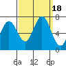 Granite Rock, Redwood Creek tide chart for Monday, September 18, 2023