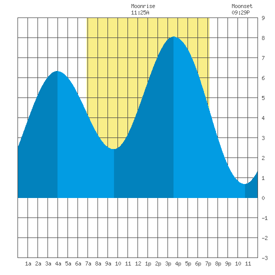 Granite Rock, Redwood Creek tide chart for Tuesday, September 19, 2023
