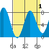 Granite Rock, Redwood Creek tide chart for Friday, September 1, 2023