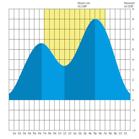 Granite Rock, Redwood Creek tide chart for Thursday, September 21, 2023