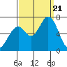 Granite Rock, Redwood Creek tide chart for Thursday, September 21, 2023
