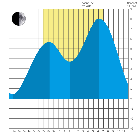 Granite Rock, Redwood Creek tide chart for Friday, September 22, 2023