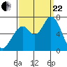 Granite Rock, Redwood Creek tide chart for Friday, September 22, 2023