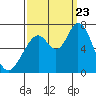 Granite Rock, Redwood Creek tide chart for Saturday, September 23, 2023
