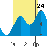 Granite Rock, Redwood Creek tide chart for Sunday, September 24, 2023
