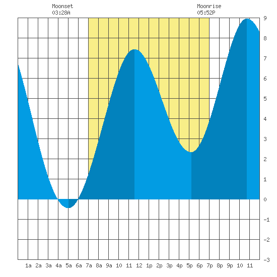 Granite Rock, Redwood Creek tide chart for Tuesday, September 26, 2023