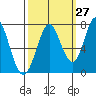 Granite Rock, Redwood Creek tide chart for Wednesday, September 27, 2023