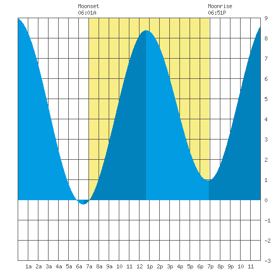 Granite Rock, Redwood Creek tide chart for Thursday, September 28, 2023