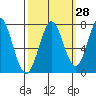Granite Rock, Redwood Creek tide chart for Thursday, September 28, 2023