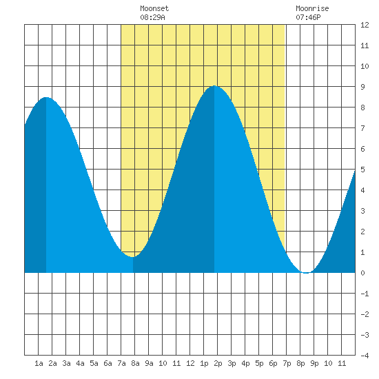 Granite Rock, Redwood Creek tide chart for Saturday, September 30, 2023