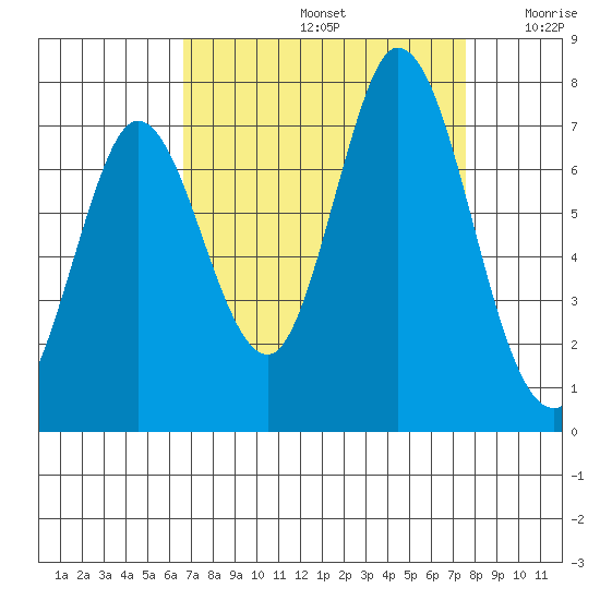 Granite Rock, Redwood Creek tide chart for Monday, September 4, 2023